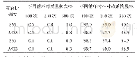 表5 C50补偿收缩喷射混凝土的抗冻性