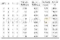 表4 正交试验结果：利用稻壳灰及废砖制备渗水蓄水生态建筑材料