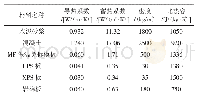 表1 几种墙体材料的性能