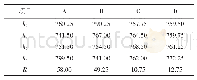 表7 干密度极差分析：发泡磷石膏墙体材料配合比及其性能试验研究