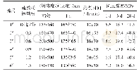 表3 不同掺量硫酸镁与聚羧酸减水剂复配对混凝土性能的影响