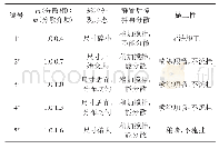 表2 分散相与分散介质质量比对彩粒形态及体系稳定性的影响