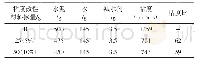 表3 不同粘度改性材料掺量对水泥净浆粘度的影响