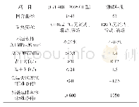 表6 防水涂料的性能测试结果