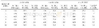 《表6 抗冲磨材料对透水混凝土力学性能和透水系数的影响》