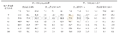 《表7 硫酸侵蚀下地聚合物混凝土的抗压强度变化》