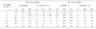 《表9 氯盐侵蚀下地聚合物混凝土的抗压强度变化》