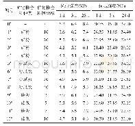 表2 矿物掺合料对水泥砂浆力学性能的影响