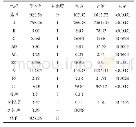 表3 方差分析及系数显著性检验