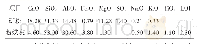 表1 矿粉、粉煤灰的化学组成