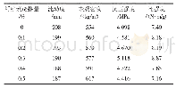 表6 纤维素醚掺量对泡沫混凝土性能的影响