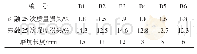 表1 1 再生骨料透水混凝土的抗冻性和耐磨性