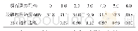 《表6 磷石膏掺量对矿物掺合料活性指数的影响》