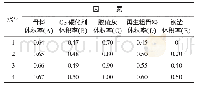 表6 正交试验因素水平：高掺量低值固废制备场坪硬化材料研究