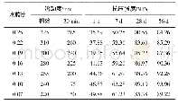 表1 水胶比对套筒灌浆料性能的影响