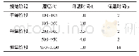 表3 造纸白泥烧结页岩砖烧结流程