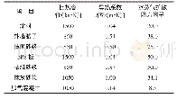 表1 几种材料的热工物性参数