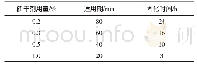 表5 催干剂用量对胶粘剂固化时间的影响