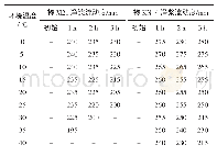 表3 环境温度对掺KN-4水泥净浆流动度的影响