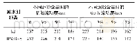 表2 聚羧酸减水剂对不同泥粉含量水泥净浆流动度的影响