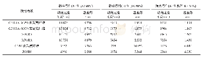 表4 复合改性沥青混合料的车辙试验结果