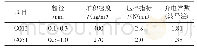 表2 发泡玻璃的物理性能