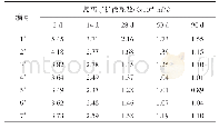 表6 复掺纳米TiO2和稻壳灰铁尾矿砂水泥砂浆的氯离子渗透性