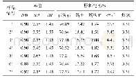 表2 原料配比：褐铁矿制备水泥的试验研究