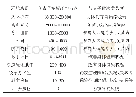 表1 大气负氧离子在自然生态环境中的浓度分布