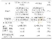 《表3 高负氧离子释放内墙饰面板的性能》