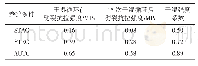 表2 不同养护制度下制品的干湿强度系数