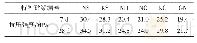 表5 不同配合比土壤固化用特种砂浆的抗压强度