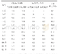 表5 拌合方式对Ⅱ类再生骨料混凝土抗压强度的影响