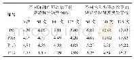表5 氯盐环境下纤维陶粒混凝土冻融后劈裂抗拉强度的退化规律