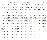 表7 不同冻融循环次数试件水平位移与加载次数的关系