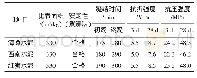 表1 3种P·O42.5水泥的技术性能