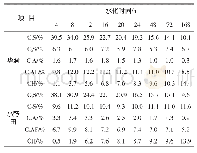 表4 水泥水化不同龄期时主要物相含量变化