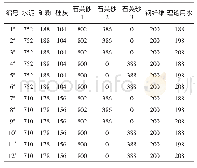 表3 超高韧性混凝土的初步配合比设计kg/m3