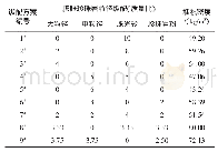 表2 不同粒径膨胀珍珠岩的级配设计及对应的堆积密度