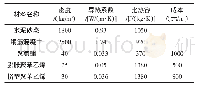 表1 屋顶材料特性参数：广州地区低温粮仓外墙保温层最佳厚度研究