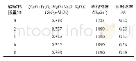 表6 碳酸钙掺量和（CaO+Fe2O3+MgO+Na2O+K2O）/（SiO2+Al2O3）对陶粒性能的影响