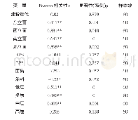 表7 保温系统受损数量与各变量的简单相关分析结果