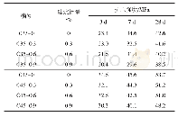 表2 硅烷掺量对混凝土抗压强度的影响