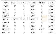 表2 试验配合比设计：赤泥对蒸压加气混凝土流动性和力学性能影响研究