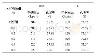 表4 木纤维掺量对试块体积密度和孔隙率的影响