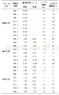 表3 不同固含量和MR铝酸盐液体速凝剂的水泥适应性试验结果