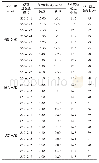 表5 改性铝酸盐液体速凝剂的水泥适应性试验结果