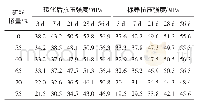 《表7 C50混凝土碳化后与标养抗压强度对比》