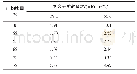 表8 矿粉掺量对混凝土氯离子扩散系数的影响