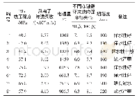 表8 镍渣砂掺量对混凝土性能的影响